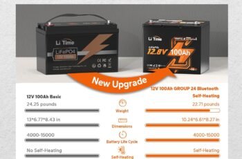 LiTime 4Packs 12V 100Ah Lithium LiFePO4 RV Battery Review (2026) — Worth Buying?